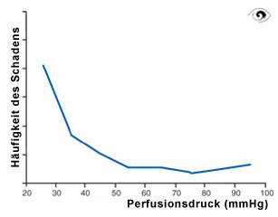 Glaukomschaden und Perfusionsdruck